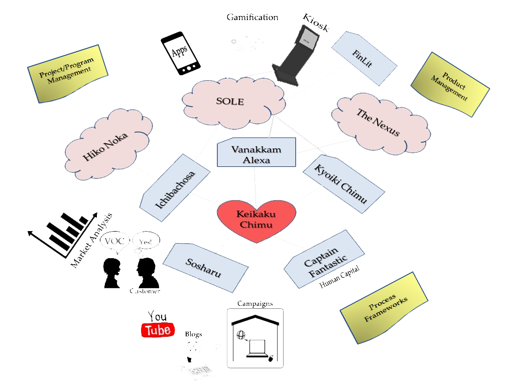 Org structure